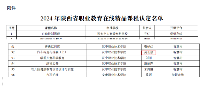 主持的“汽车构造与拆装（上）”被评为2024年陕西省职业教育在线精品课程（3）